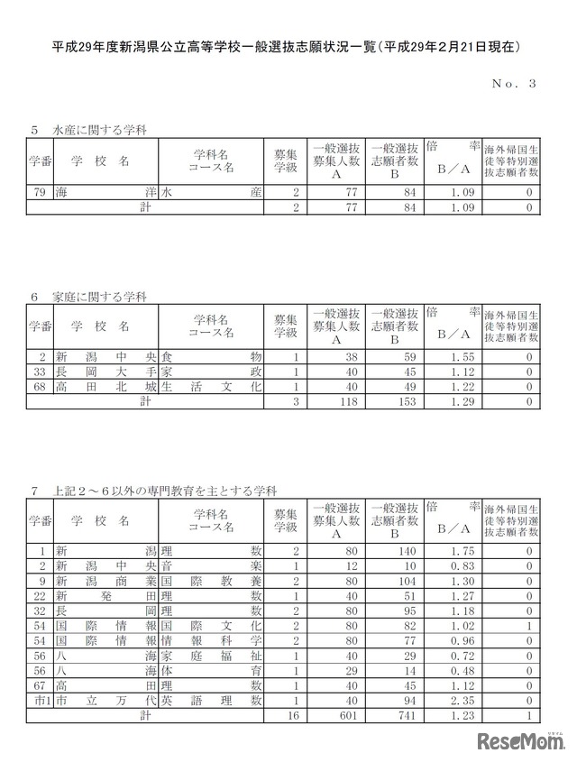 各学校の志願状況・倍率（2/5）　平成29年度新潟県公立高等学校一般選抜志願状況について（2017年2月21日時点）