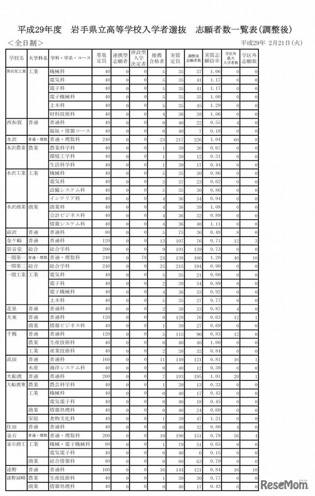 平成29年度岩手県立高等学校一般入学者選抜　志願者数（調整後）一覧　2017年2月21時時点　（3/4）