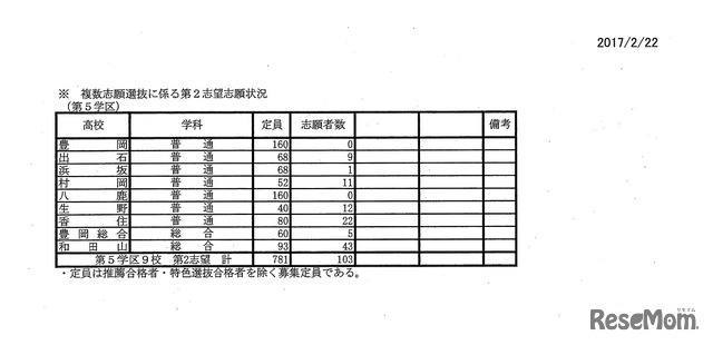 各学校の志願状況・倍率（7/7）　平成29年度（2017年度）兵庫県公立高等学校入学者選抜　出願1日目の状況