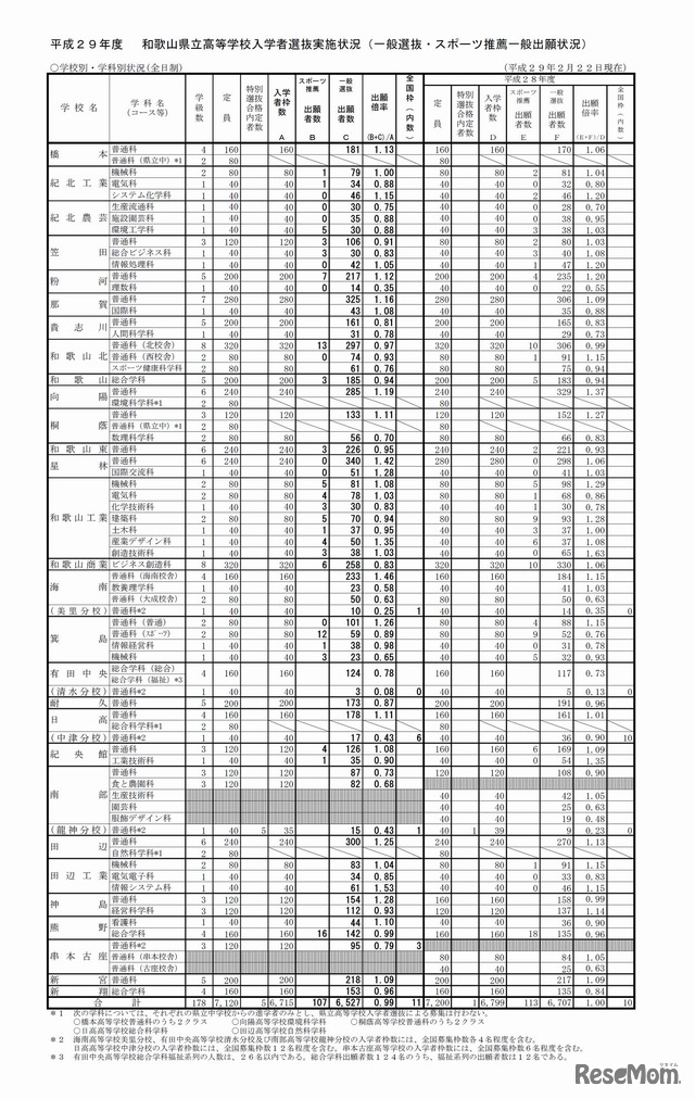 全日制　平成29年度（2017年度）和歌山県立高等学校入学者選抜一般選抜の出願状況・倍率（2/22時点）