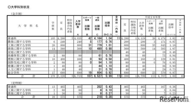 大学科別状況　平成29年度（2017年度）和歌山県立高等学校入学者選抜一般選抜の出願状況・倍率（2/22時点）