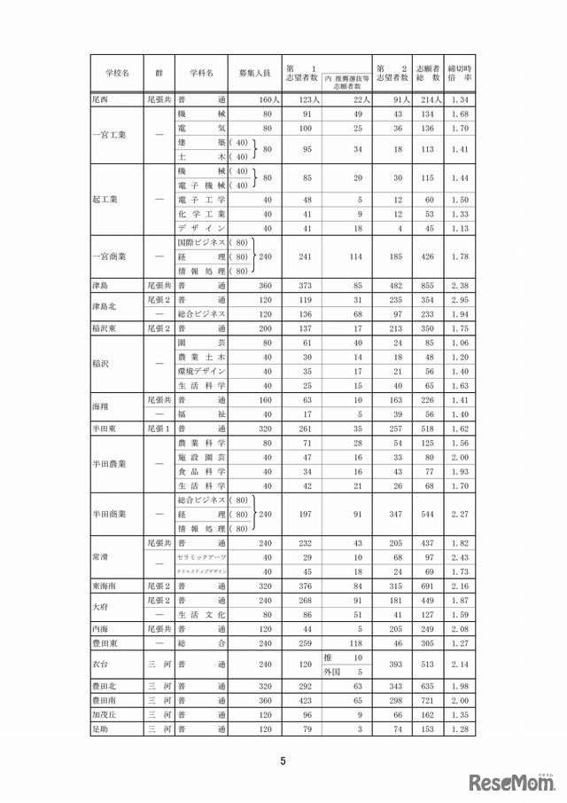 愛知県教育委員会　全日制一般選抜・推薦選抜等入学願書受付締切後の志願者数（2/8）