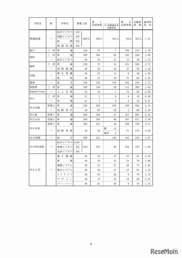 愛知県教育委員会　全日制一般選抜・推薦選抜等入学願書受付締切後の志願者数（4/8）