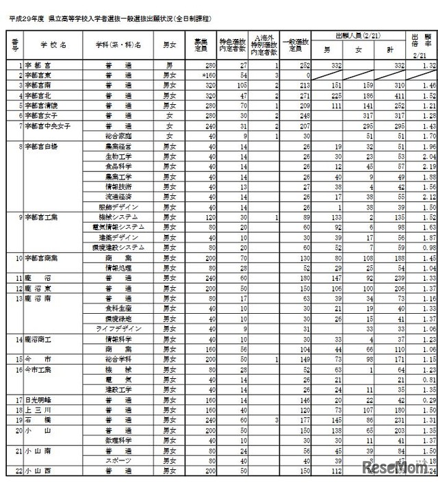 栃木県立高校の出願状況・倍率　全日制の出願状況