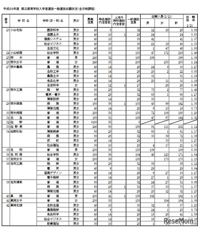 栃木県立高校の出願状況・倍率　全日制の出願状況