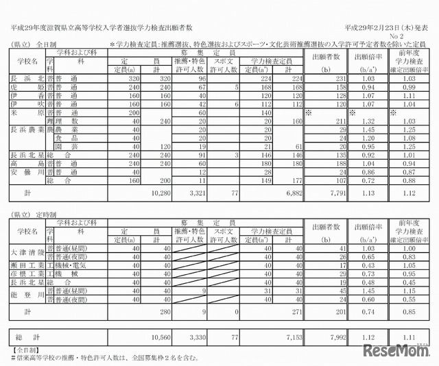 各高校の出願状況・倍率（2/3）　平成29年度（2017年度）滋賀県立高等学校入学者選抜（一般選抜）の学力検査に関する出願状況について