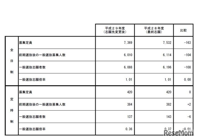 平成29年度秋田県公立高等学校入学者選抜の志願状況（志願先変更後）概要