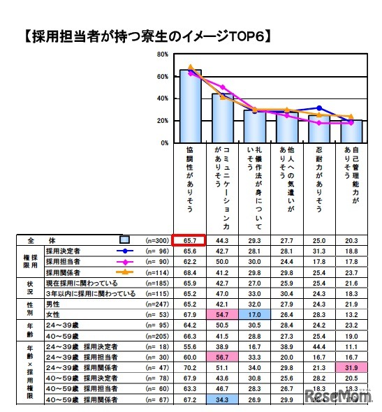 採用担当者が持つ寮生のイメージTOP6