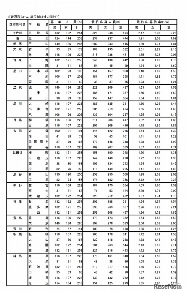 高校受験17 東京都立高校学力検査スタート 問題 解答速報や最終倍率 偏差値をチェック 3枚目の写真 画像 リセマム