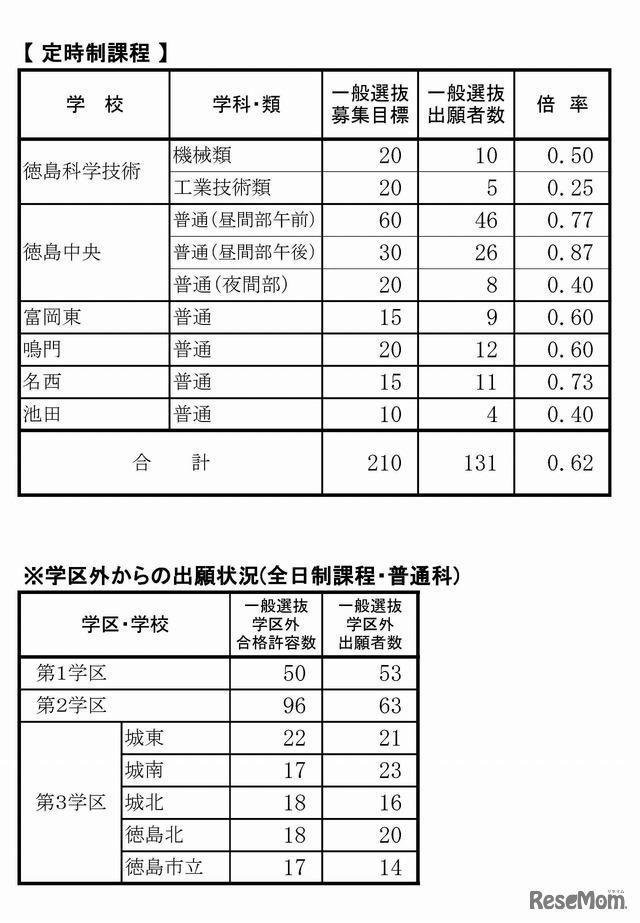 高校受験2017 徳島県公立高入試一般選抜の出願状況 倍率 2 22時点