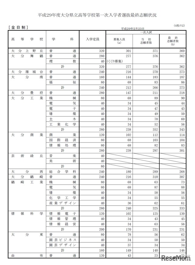 全日制（2/4）　平成29年度大分県立高等学校第一次入学者選抜最終志願状況について（2017年2月23日発表）