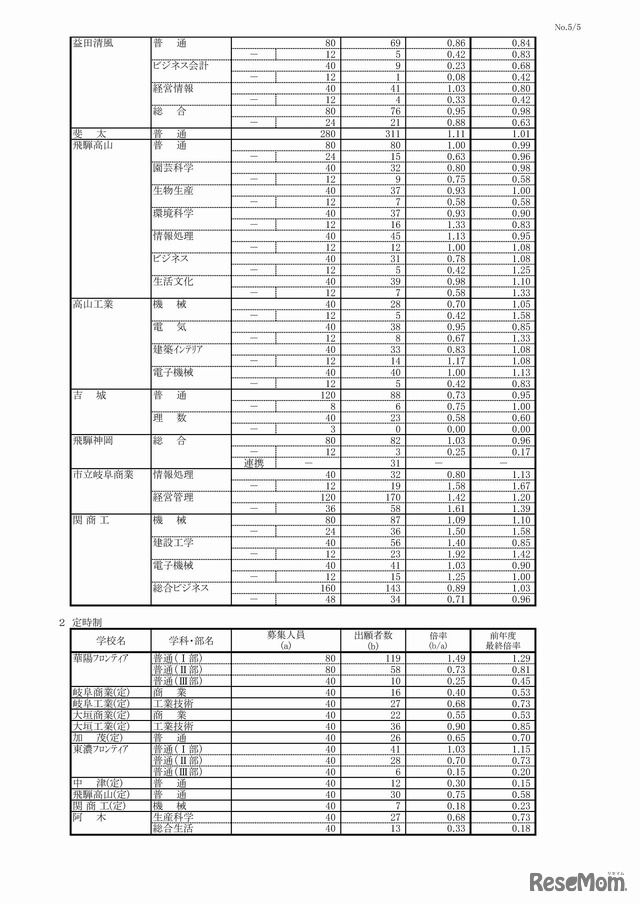 岐阜県　平成29年度公立高等学校 第一次・連携型選抜 変更前出願者数（5/5）