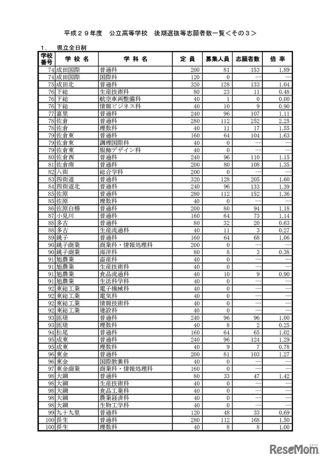 平成29年度千葉県公立高等学校「後期選抜」、「地域連携アクティブスクールの二期入学者選抜」および「通信制の課程の二期入学者選抜」の入学志願者数について（2017年2月23日）