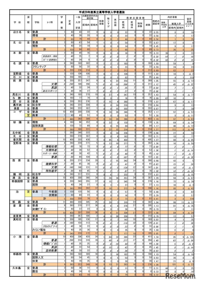 平成29年度県立学校入学者選抜最終志願（1/4）