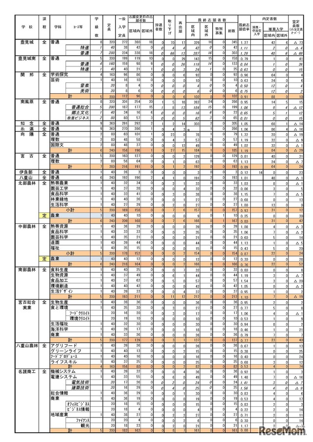 平成29年度県立学校入学者選抜最終志願（2/4）