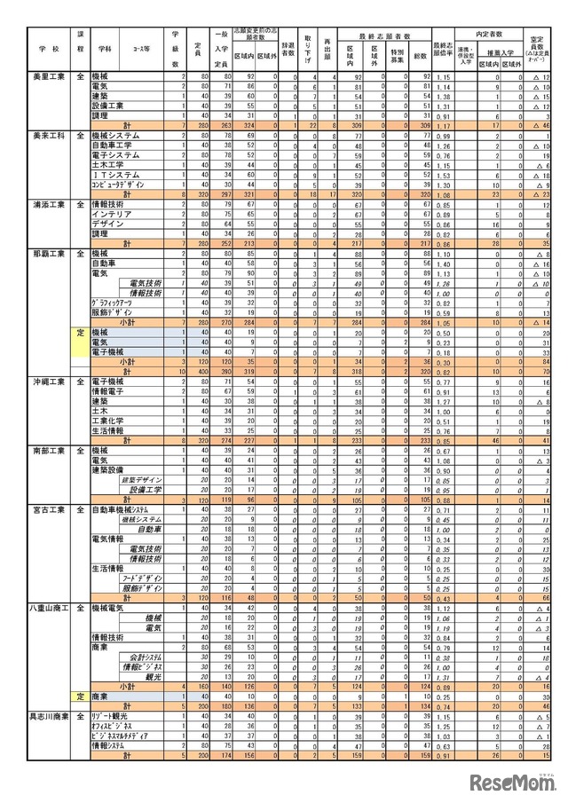 平成29年度県立学校入学者選抜最終志願（3/4）