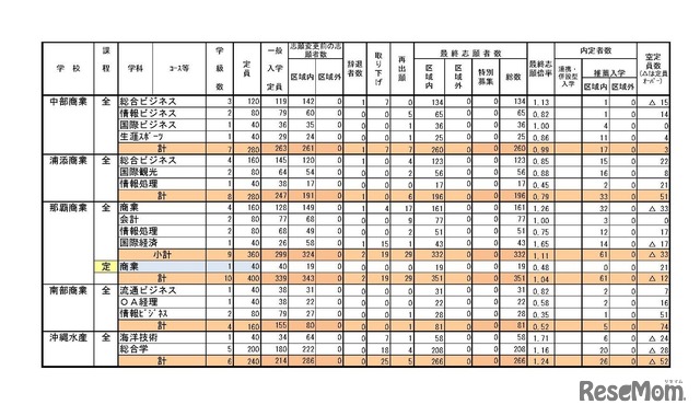 平成29年度県立学校入学者選抜最終志願（4/4）