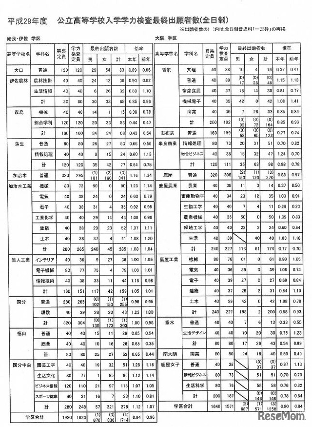 最終出願者数（姶良・伊佐・大隅学区）