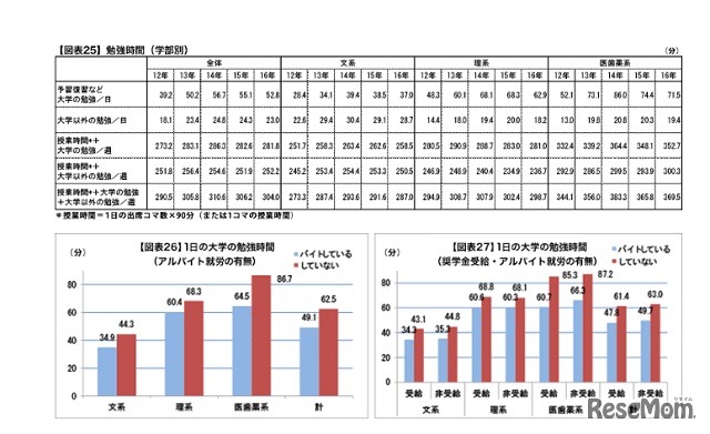 勉強時間（学部別、アルバイト就労の有無、奨学金受給・アルバイト就労の有無）　画像：全国大学生活協同組合連合会