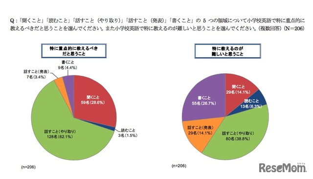 5つの領域について特に重点的に教えるべきだと思うこと、特に教えるのが難しいと思うこと