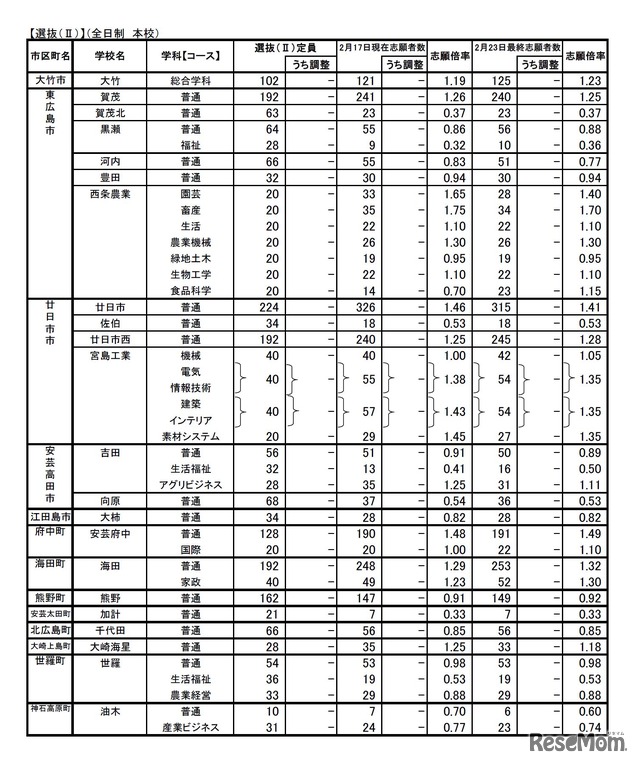 平成29年度　広島県公立高等学校選抜（II）、帰国生徒等の特別入学に関する選抜の志願状況（2017年2月23日最終志願者数）　4/4