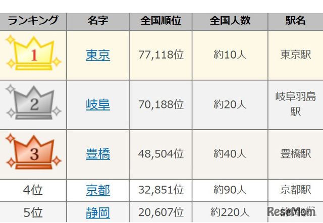 東海道新幹線にまつわる名字ランキング上位（1～5位） 画像出典：名字由来net