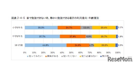 静かに勉強できる場所の利用意向