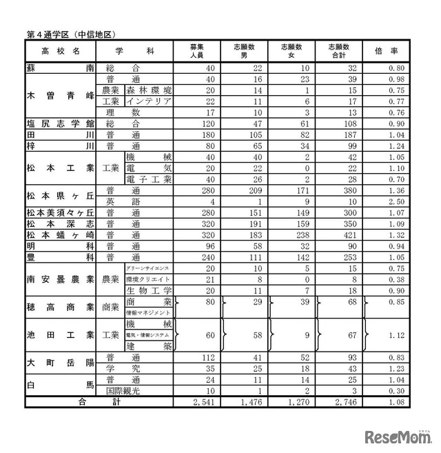 平成29年度　長野県公立高等学校入学者後期選抜志願者数（志願受付締切後の集計結果）2017年2月24日時点　5/6