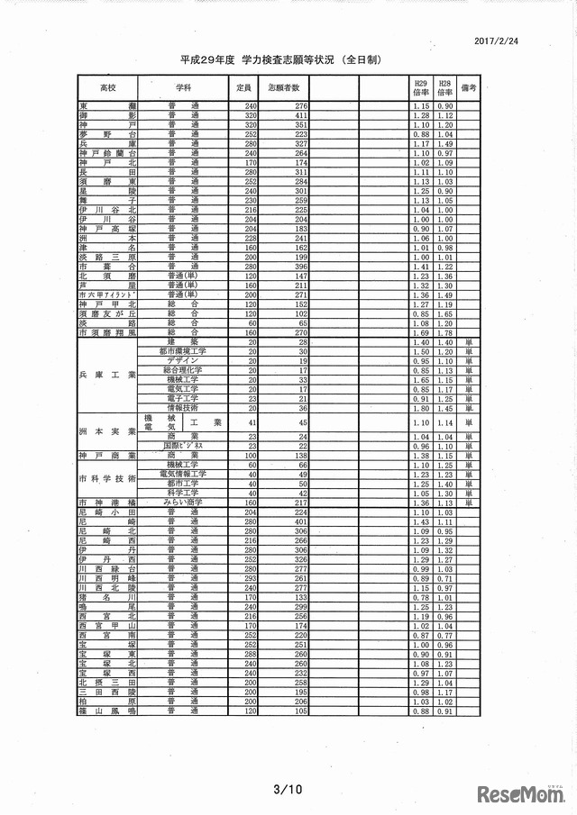 兵庫県　公立高等学校入学者選抜の出願状況（2月24日締切時）（3/6）