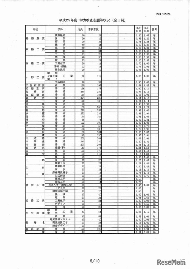 兵庫県　公立高等学校入学者選抜の出願状況（2月24日締切時）（5/6）