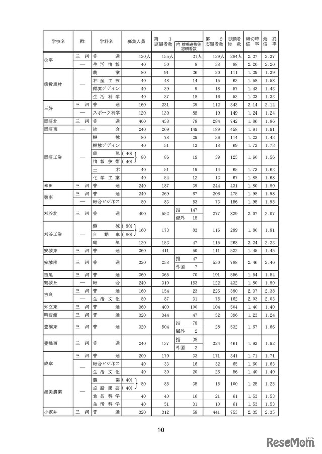 全日制一般選抜・推薦選抜等志願変更後の志願者数（2017年2月24日時点）