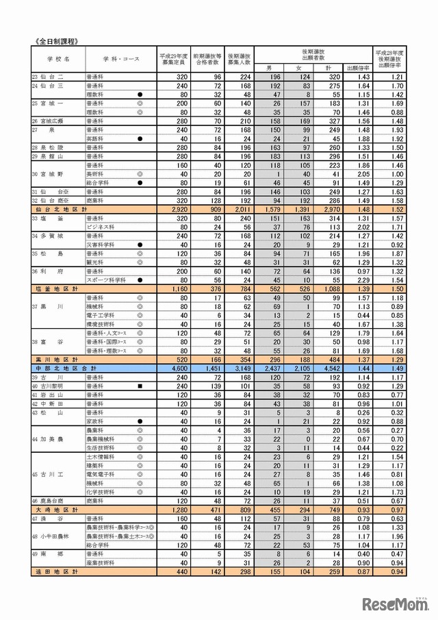 平成29年度（2017年度）宮城県公立高等学校入学者選抜 後期選抜出願状況　各学校・学科別の後期選抜出願状況（全日制課程）　