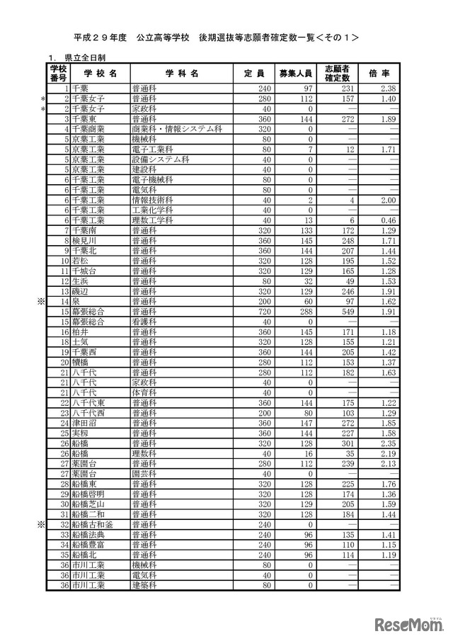 平成29年度千葉県県立高等学校入学者選抜（後期選抜等）　確定志願状況・倍率（2017年2月27日）　1/7