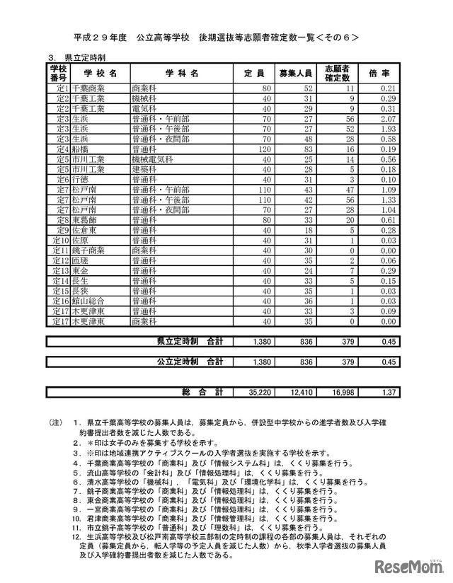 平成29年度千葉県県立高等学校入学者選抜（後期選抜等）　確定志願状況・倍率（2017年2月27日）　6/7