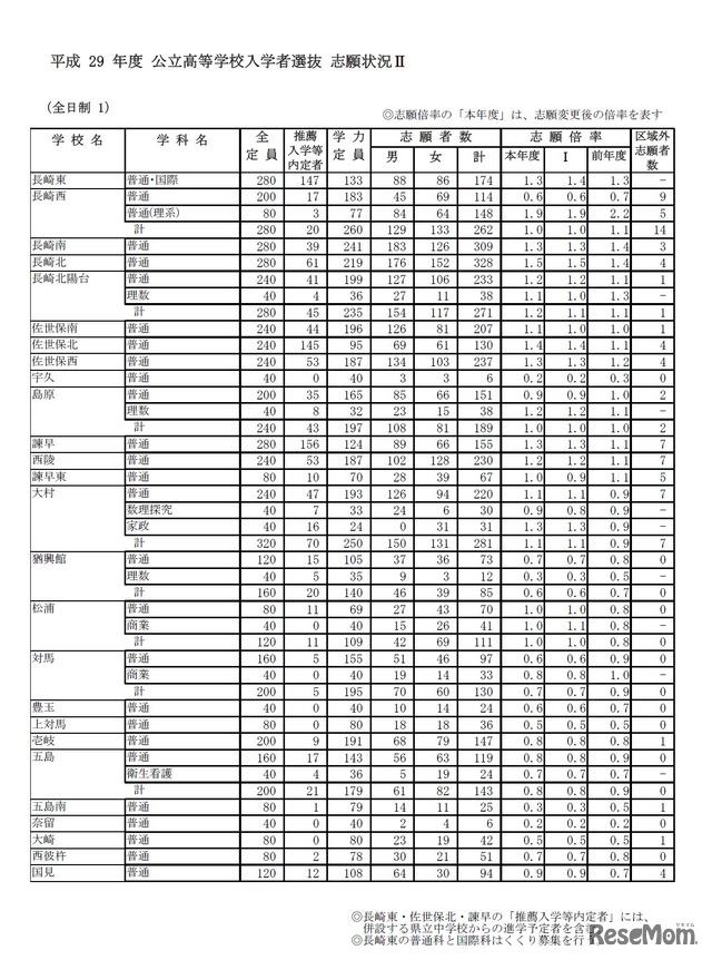 平成29年度長崎県公立高等学校入学者選抜志願状況（志願変更後　2017年2月27日時点）　1/4