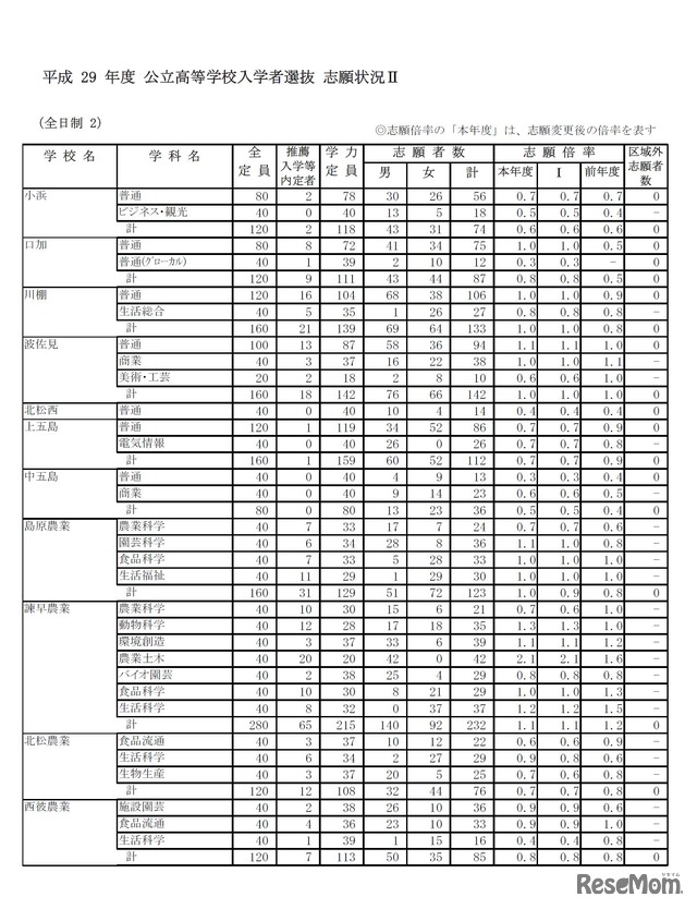 平成29年度長崎県公立高等学校入学者選抜志願状況（志願変更後　2017年2月27日時点）　2/4