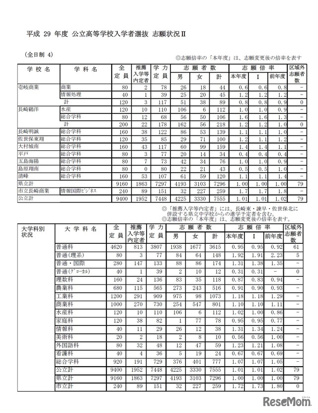 平成29年度長崎県公立高等学校入学者選抜志願状況（志願変更後　2017年2月27日時点）　4/4