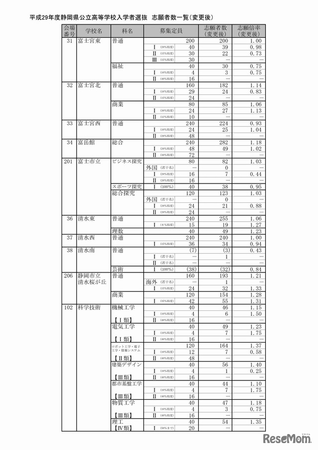 静岡県　公立高等学校入学者選抜の志願状況（志願変更後）（3/9）