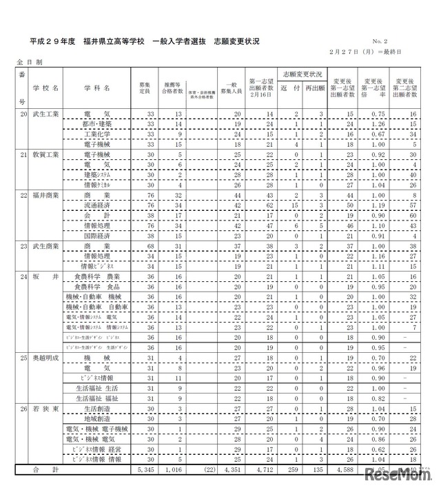 平成29年度 福井県立高等学校一般入学者選抜について（志願変更最終日　2017年2月27日）　2/3