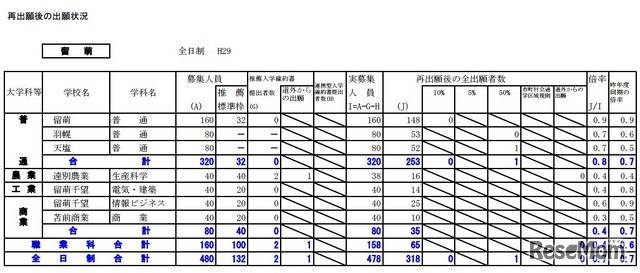 留萌学区の出願状況