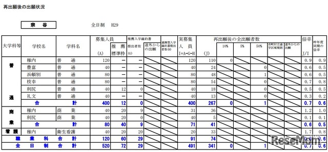 宗谷学区の出願状況