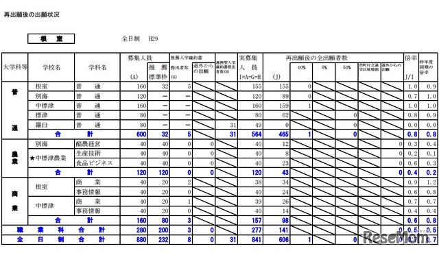 根室学区の出願状況