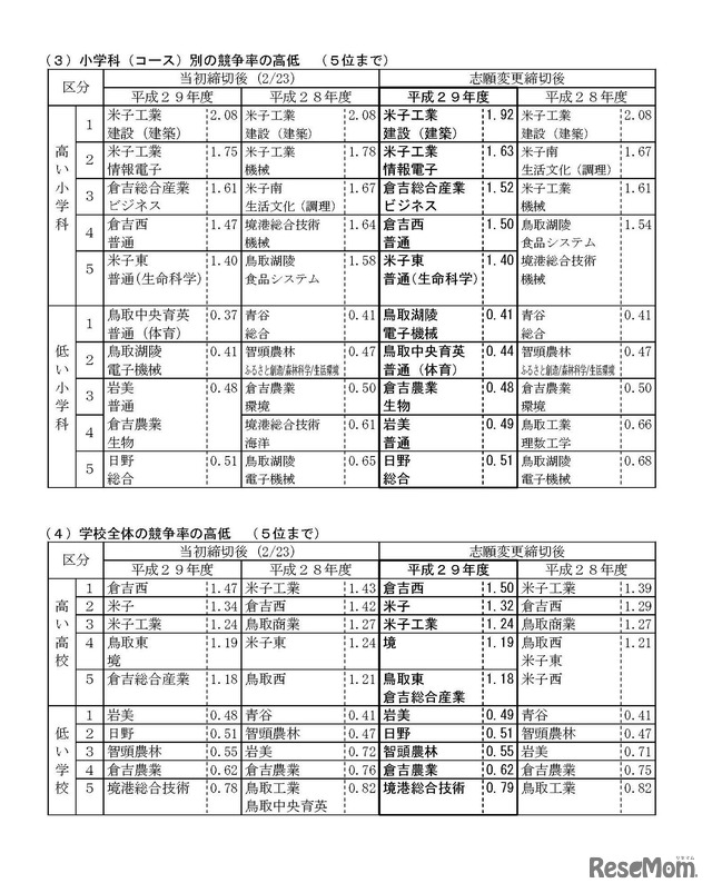 平成29年度（2017年度）鳥取県立高等学校一般入学者選抜の最終志願者数