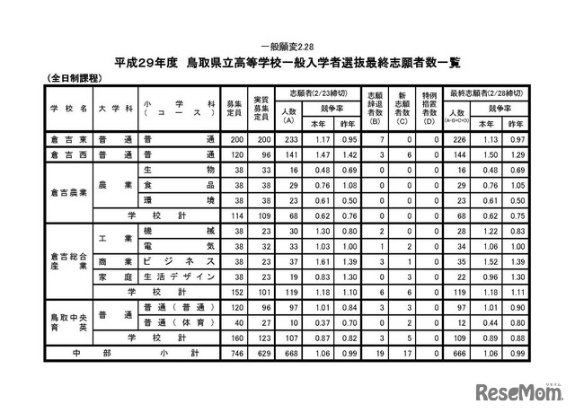 平成29年度（2017年度）鳥取県立高等学校一般入学者選抜の最終志願者数