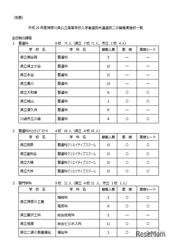 共通選抜二次募集実施校一覧