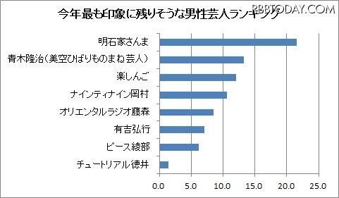 今年最も印象に残りそうな男性芸人は？