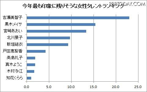 今年最も印象に残りそうな女性タレントは？