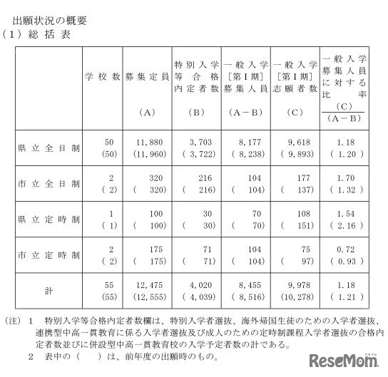 出願状況（総括表）　平成29年度（2017年度）岡山県立高等学校一般入学者選抜（第I期）の志願状況