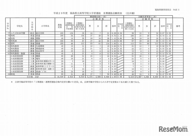 平成29年度　福島県　県立高等学校入学者選抜　II期選抜志願状況（全日制）（5/5）