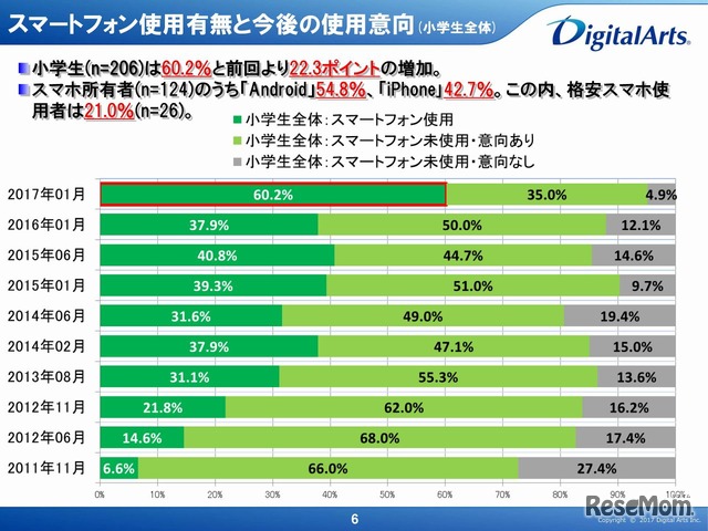 スマホ使用有無と今後の使用意向（小学生）